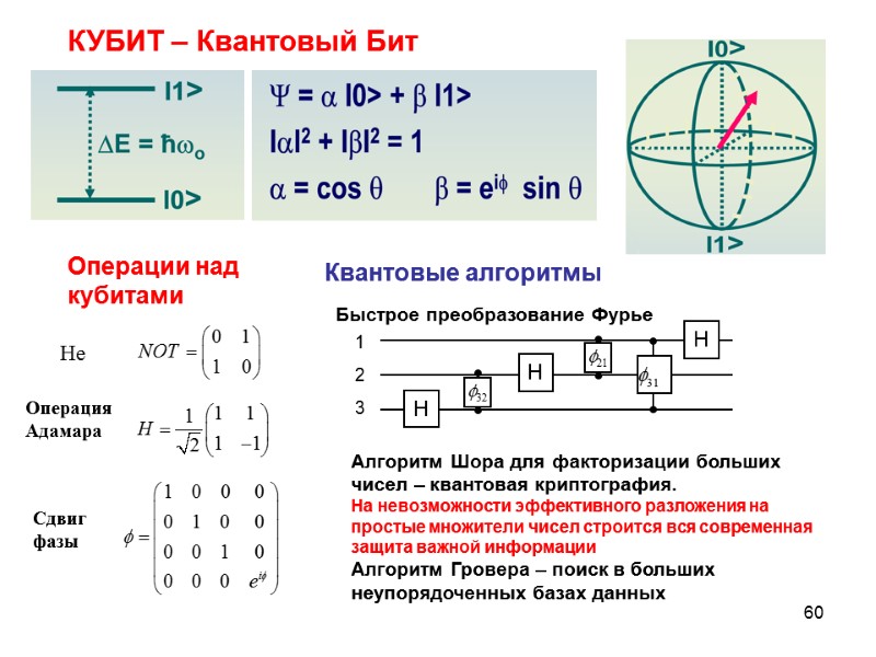 60 КУБИТ – Квантовый Бит Операции над кубитами Квантовые алгоритмы Не Операция Адамара Сдвиг